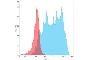 Flow Cytometry (FACS) image for Programmed Cell Death 1 Ligand 2 (PDCD1LG2) (AA 20-219) protein (His tag) (ABIN6964115)