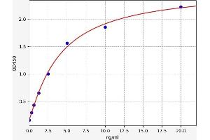 Typical standard curve (MC3R ELISA 试剂盒)