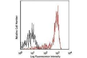 Flow Cytometry (FACS) image for anti-CD14 (CD14) antibody (APC-Cy7) (ABIN2660640) (CD14 抗体  (APC-Cy7))