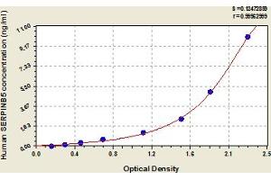 Typical Standard Curve (SERPINB5 ELISA 试剂盒)