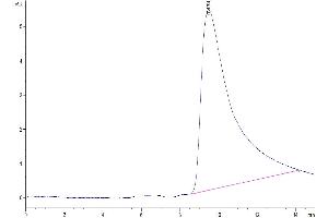 Size-exclusion chromatography-High Pressure Liquid Chromatography (SEC-HPLC) image for C-Type Lectin Domain Family 12, Member A (CLEC12A) (AA 32-232) protein (His tag) (ABIN7274346)