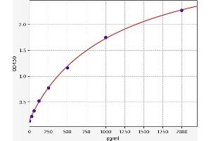 Typical standard curve (PKC alpha ELISA 试剂盒)
