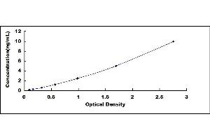 Typical standard curve (S100A6 ELISA 试剂盒)