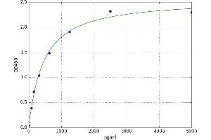A typical standard curve (TMEM127 ELISA 试剂盒)