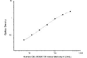 Typical standard curve (Cytokeratin 18 ELISA 试剂盒)