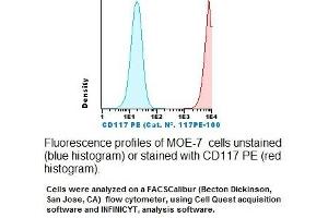 Image no. 1 for anti-Mast/stem Cell Growth Factor Receptor (KIT) antibody (PE) (ABIN1112041) (KIT 抗体  (PE))