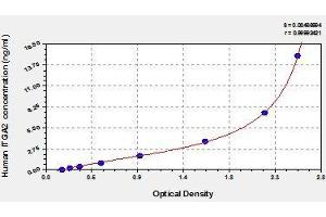 Typical standard curve (ITGA2 ELISA 试剂盒)