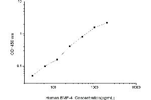 Typical standard curve (BMP4 ELISA 试剂盒)