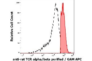 Separation of rat TCR alpha/beta positive thymocytes (red-filled) from TCR alpha/beta negative thymocytes (black-dashed) in flow cytometry analysis (surface staining) of rat thymocyte suspension stained using anti-rat TCR alpha/beta (R73) purified antibody (concentration in sample 1. (TCR alpha/beta 抗体)