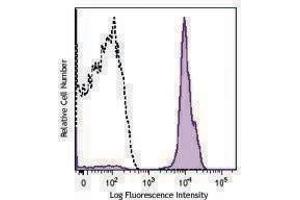 Flow Cytometry (FACS) image for anti-CD2 (CD2) antibody (PerCP-Cy5.5) (ABIN2660031) (CD2 抗体  (PerCP-Cy5.5))