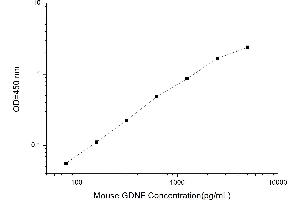 Typical standard curve (GDNF ELISA 试剂盒)