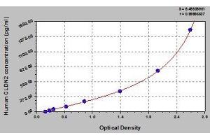 Typical standard curve (Claudin 2 ELISA 试剂盒)