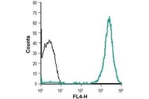 Cell surface detection of Neuropilin-2 in live intact human THP-1 acute monocytic leukemia cell line: (black line) Unstained cells + goat anti-rabbit-AlexaFluor-647 secondary antibody. (NRP2 抗体  (Extracellular, N-Term))