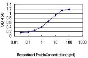 Detection limit for recombinant GST tagged CD48 is approximately 0.