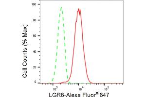 Flow cytometric analysis of LGR6 expression in HepG2 cells using LGR6 antibody (ABIN7799255), 1:2,000). (Recombinant LGR6 抗体)