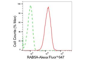 Flow cytometric analysis of RAB5A expression in HepG2 cells using RAB5A antibody (ABIN7800098), 1:2,000).