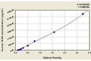 Typical standard curve (ING4 ELISA 试剂盒)