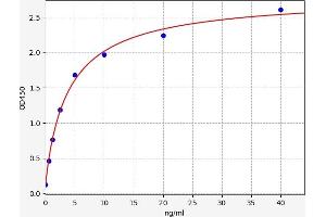 Typical standard curve (PIK3R1 ELISA 试剂盒)