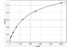 Typical standard curve (TTR ELISA 试剂盒)