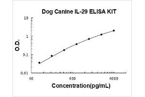 Interleukin 29 (IL29) ELISA Kit