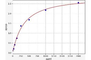 Typical standard curve (TAC1 ELISA 试剂盒)