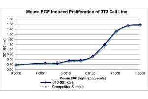 SDS-PAGE of Mouse Epidermal Growth Factor Recombinant Protein Bioactivity of Mouse Epidermal Growth Factor Recombinant Protein.