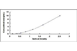 Typical standard curve (NCOR1 ELISA 试剂盒)