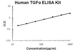 Human TGF alpha PicoKine ELISA Kit standard curve (TGFA ELISA 试剂盒)