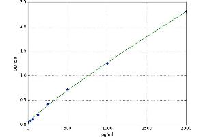 A typical standard curve