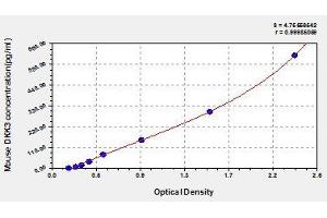 Typical standard curve (DKK3 ELISA 试剂盒)