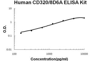Human CD320/8D6A PicoKine ELISA Kit standard curve (CD320 ELISA 试剂盒)