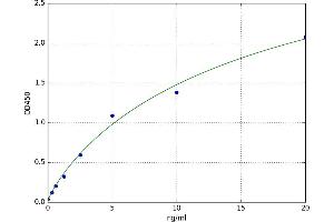 A typical standard curve (CRHR1 ELISA 试剂盒)
