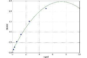 A typical standard curve (PEPCK ELISA 试剂盒)
