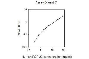 ELISA image for Fibroblast Growth Factor 23 (FGF23) ELISA Kit (ABIN2703012) (FGF23 ELISA 试剂盒)