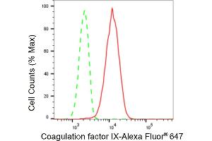Flow cytometric analysis of Coagulation factor IX expression in HepG2 cells using Coagulation factor IX antibody (ABIN7798108), 1:2,000). (Recombinant Coagulation Factor IX 抗体)
