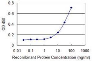ELISA image for anti-RNA Binding Motif Protein, Y-Linked Family 1 Member A1 (RBMY1A1) (AA 257-356) antibody (ABIN519679)