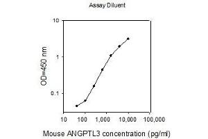 ELISA image for Angiopoietin-Like 3 (ANGPTL3) ELISA Kit (ABIN2702825)