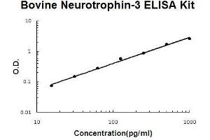 Bovine Neurotrophin-3 PicoKine ELISA Kit standard curve