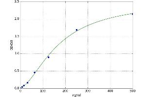 A typical standard curve (Thrombospondin 1 ELISA 试剂盒)