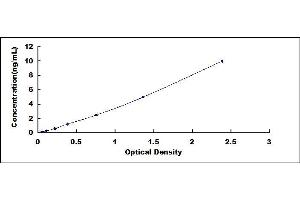 Typical standard curve (SFRP4 ELISA 试剂盒)