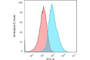 Flow Cytometric Analysis of PFA-fixed HepG2 cells using Glypican-3 Mouse Monoclonal Antibody (GPC3/863) followed by Goat anti- Mouse- IgG-CF488 (Blue); Isotype Control (Red). (Glypican 3 抗体)
