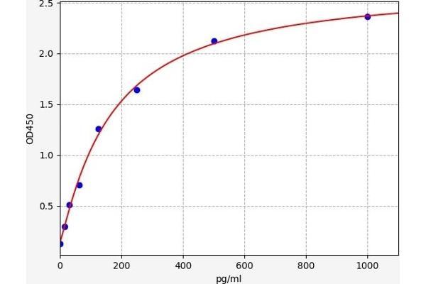 SEMG1 ELISA 试剂盒