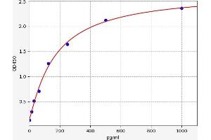 Typical standard curve (SEMG1 ELISA 试剂盒)