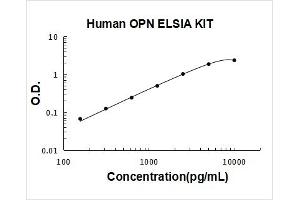 Human OPN PicoKine ELISA Kit standard curve