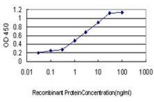ELISA image for anti-Transcription Factor 3 (E2A Immunoglobulin Enhancer Binding Factors E12/E47) (TCF3) (AA 545-654) antibody (ABIN563112)