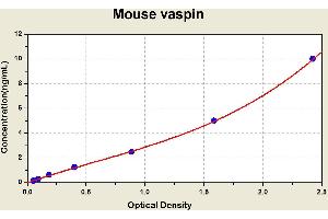 Diagramm of the ELISA kit to detect Mouse vasp1 nwith the optical density on the x-axis and the concentration on the y-axis. (SERPINA12 ELISA 试剂盒)