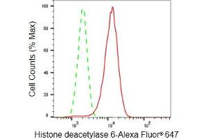 Flow cytometric analysis of Histone deacetylase 6 expression in HepG2 cells using Histone deacetylase 6 antibody (ABIN7798935), 1:2,000).