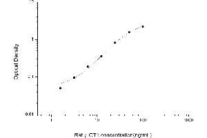 Typical standard curve (GGT1 ELISA 试剂盒)