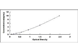 Typical standard curve (ACVR2B ELISA 试剂盒)