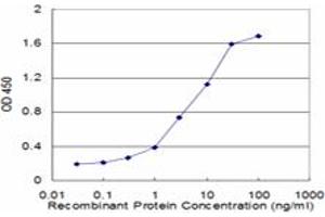 Detection limit for recombinant GST tagged FHL3 is approximately 0. (FHL3 抗体  (AA 3-102))